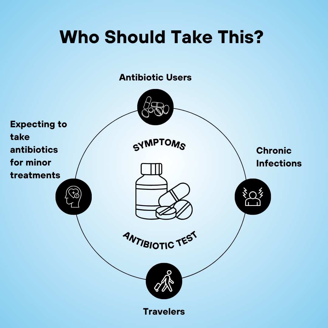 Antibiotics Resistance Test