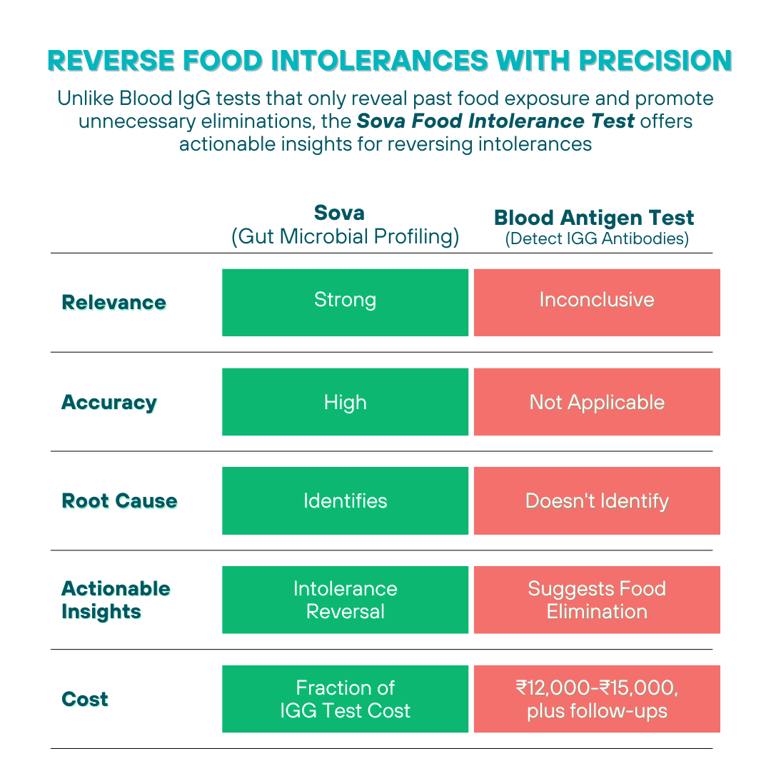 Comprehensive Food Intolerance Test | Reverse Food Sensitivities, No More Restrictive Diets